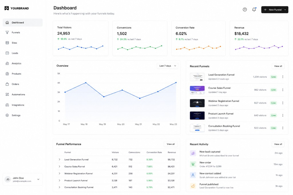 Werf agency dashboard showing visitors, conversions, funnel performance, and recent activity